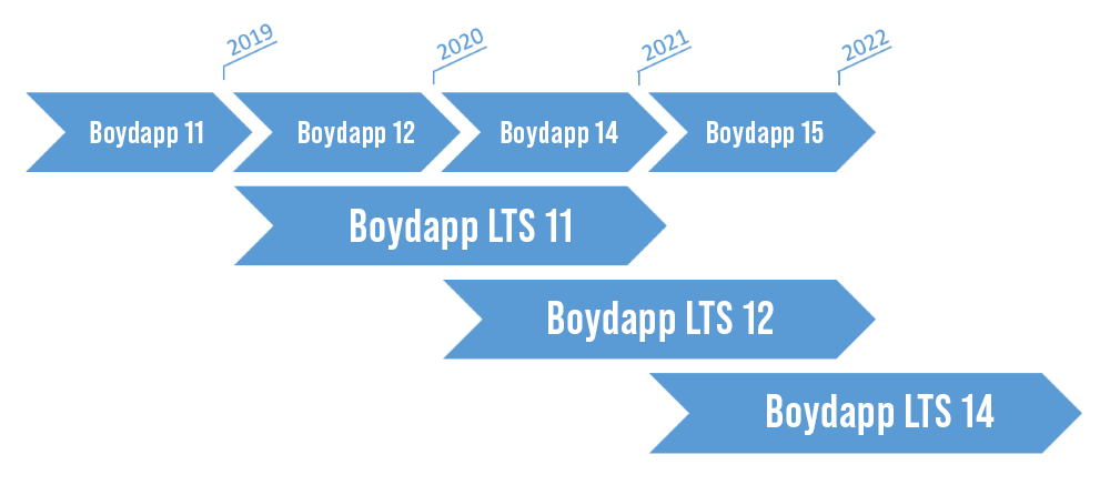 byodapp lifecycle